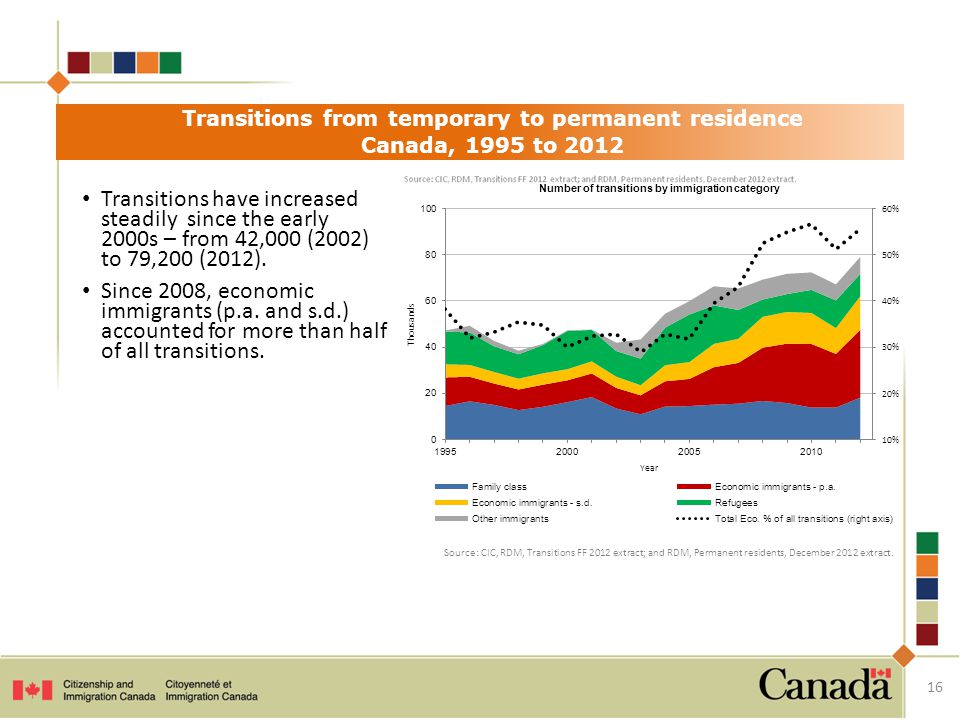Transitions have increased steadily since the early 2000s – from 42,000 (2002) to 79,200 (2012).