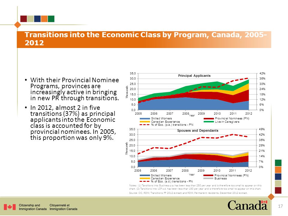 Transitions into the Economic Class by Program, Canada, With their Provincial Nominee Programs, provinces are increasingly active in bringing in new PR through transitions.
