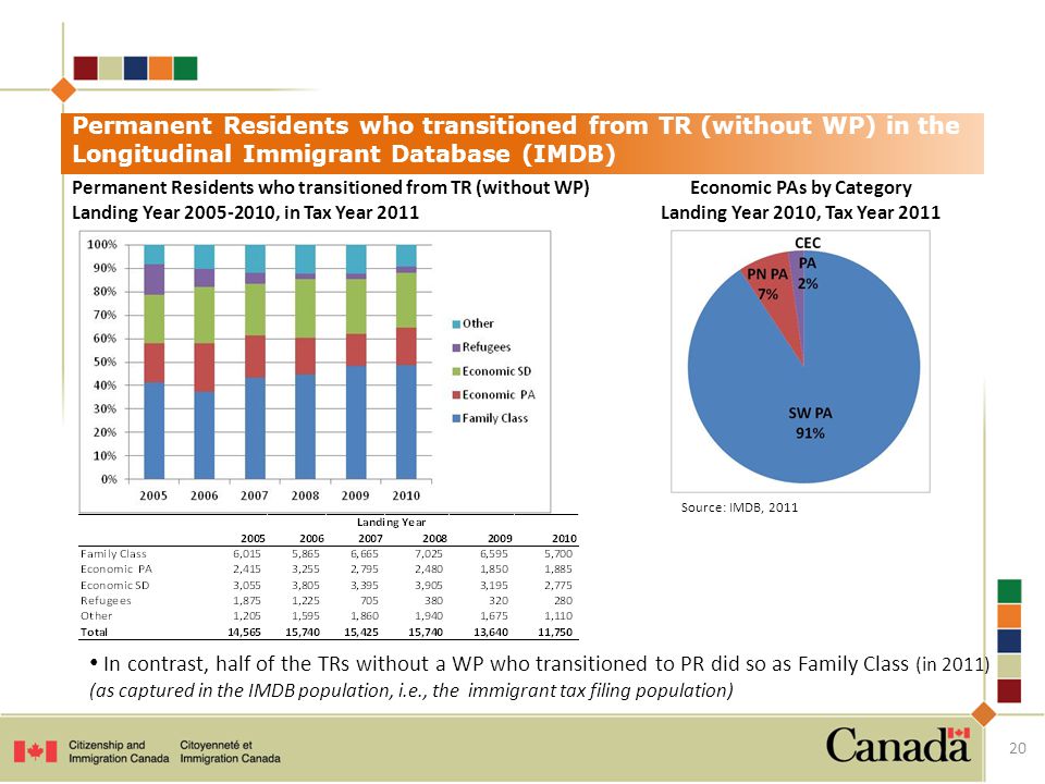 In contrast, half of the TRs without a WP who transitioned to PR did so as Family Class (in 2011) (as captured in the IMDB population, i.e., the immigrant tax filing population) Permanent Residents who transitioned from TR (without WP) in the Longitudinal Immigrant Database (IMDB) Permanent Residents who transitioned from TR (without WP) Landing Year , in Tax Year 2011 Economic PAs by Category Landing Year 2010, Tax Year Source: IMDB, 2011