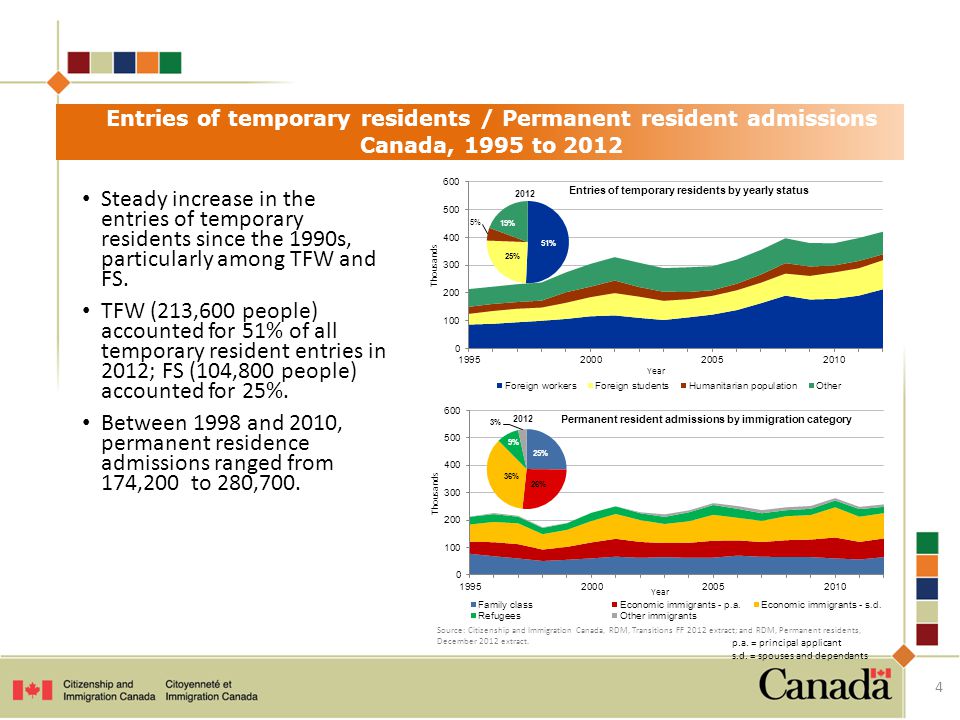 Entries of temporary residents / Permanent resident admissions Canada, 1995 to 2012 Steady increase in the entries of temporary residents since the 1990s, particularly among TFW and FS.