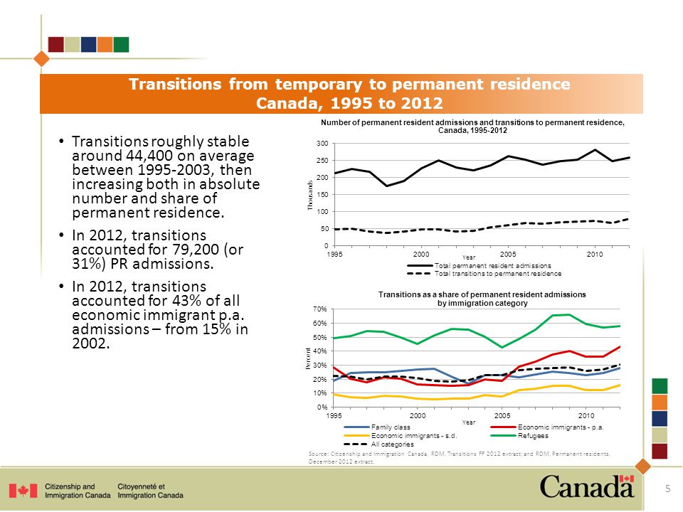 Transitions from temporary to permanent residence Canada, 1995 to 2012 Transitions roughly stable around 44,400 on average between , then increasing both in absolute number and share of permanent residence.