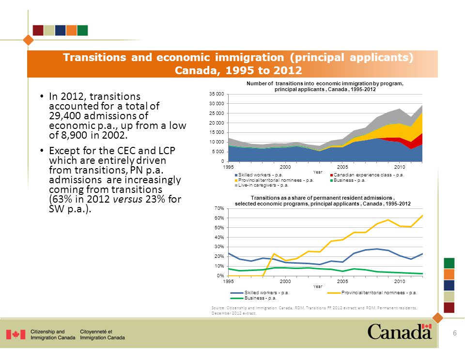 In 2012, transitions accounted for a total of 29,400 admissions of economic p.a., up from a low of 8,900 in 2002.