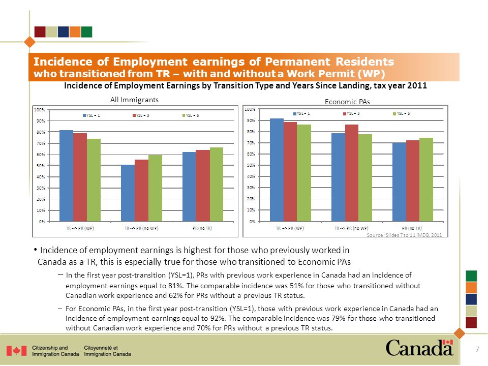 Incidence of Employment earnings of Permanent Residents who transitioned from TR – with and without a Work Permit (WP) Incidence of Employment Earnings by Transition Type and Years Since Landing, tax year 2011 All Immigrants Economic PAs Incidence of employment earnings is highest for those who previously worked in Canada as a TR, this is especially true for those who transitioned to Economic PAs – In the first year post-transition (YSL=1), PRs with previous work experience in Canada had an incidence of employment earnings equal to 81%.