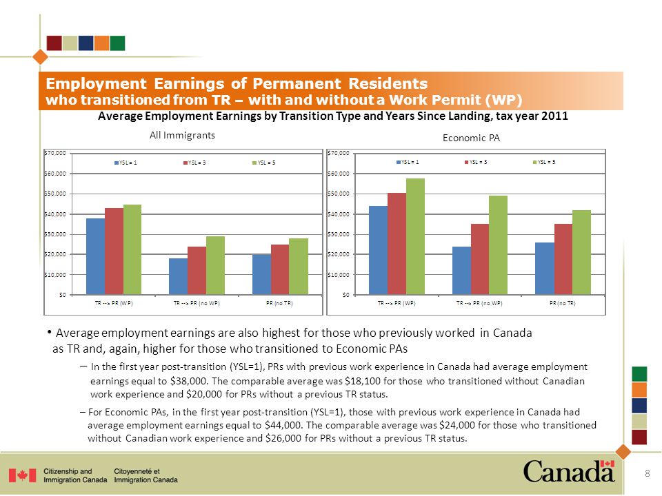 Employment Earnings of Permanent Residents who transitioned from TR – with and without a Work Permit (WP) Average Employment Earnings by Transition Type and Years Since Landing, tax year 2011 All Immigrants Economic PA Average employment earnings are also highest for those who previously worked in Canada as TR and, again, higher for those who transitioned to Economic PAs – In the first year post-transition (YSL=1), PRs with previous work experience in Canada had average employment earnings equal to $38,000.