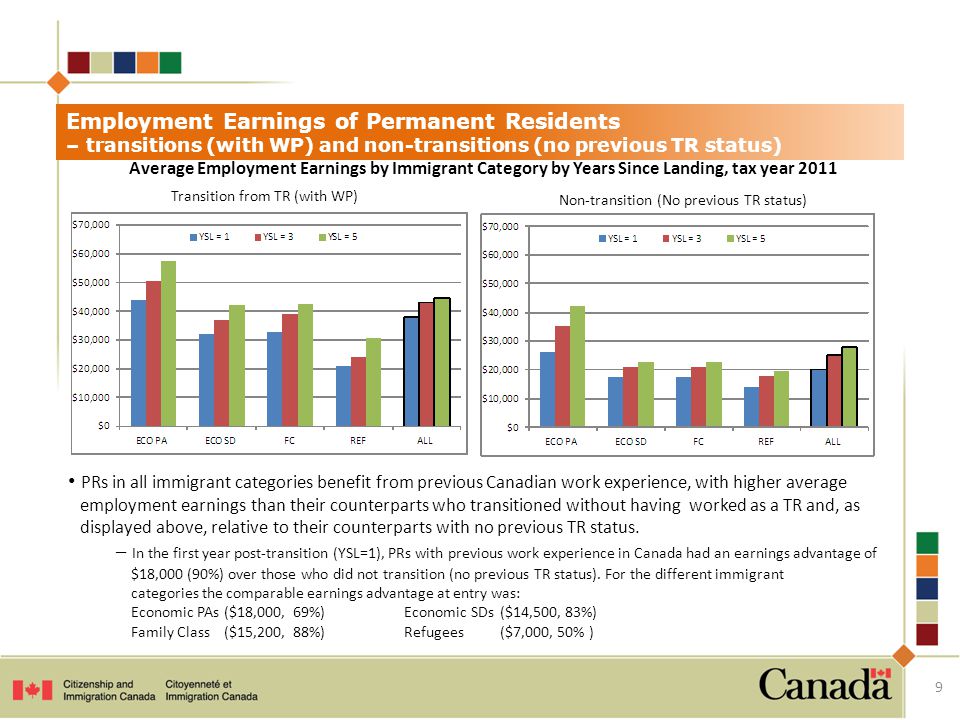 Employment Earnings of Permanent Residents – transitions (with WP) and non-transitions (no previous TR status) Average Employment Earnings by Immigrant Category by Years Since Landing, tax year 2011 Transition from TR (with WP) Non-transition (No previous TR status) PRs in all immigrant categories benefit from previous Canadian work experience, with higher average employment earnings than their counterparts who transitioned without having worked as a TR and, as displayed above, relative to their counterparts with no previous TR status.