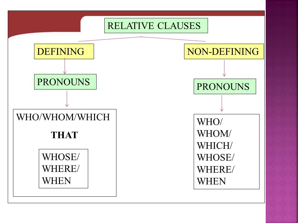 RELATIVE CLAUSES DEFININGNON-DEFINING PRONOUNS WHO/WHOM/WHICH THAT WHOSE/ WHERE/ WHEN WHO/ WHOM/ WHICH/ WHOSE/ WHERE/ WHEN