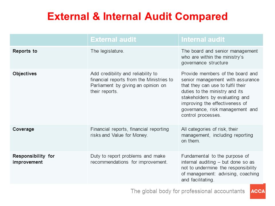 The global body for professional accountants External & Internal Audit Compared External auditInternal audit Reports toThe legislature.The board and senior management who are within the ministry’s governance structure ObjectivesAdd credibility and reliability to financial reports from the Ministries to Parliament by giving an opinion on their reports.