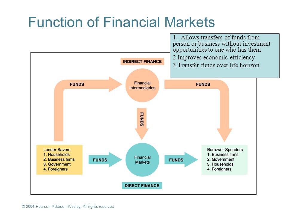 © 2004 Pearson Addison-Wesley. All rights reserved 2-1 Function of Financial Markets 1.