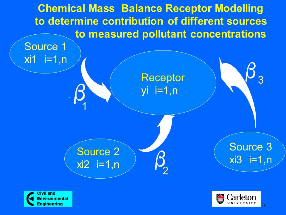 16 Chemical Mass Balance Receptor Modelling to determine contribution of different sources to measured pollutant concentrations Source 1 xi1 i=1,n Source 2 xi2 i=1,n Source 3 xi3 i=1,n Receptor yi i=1,n 1 2 3