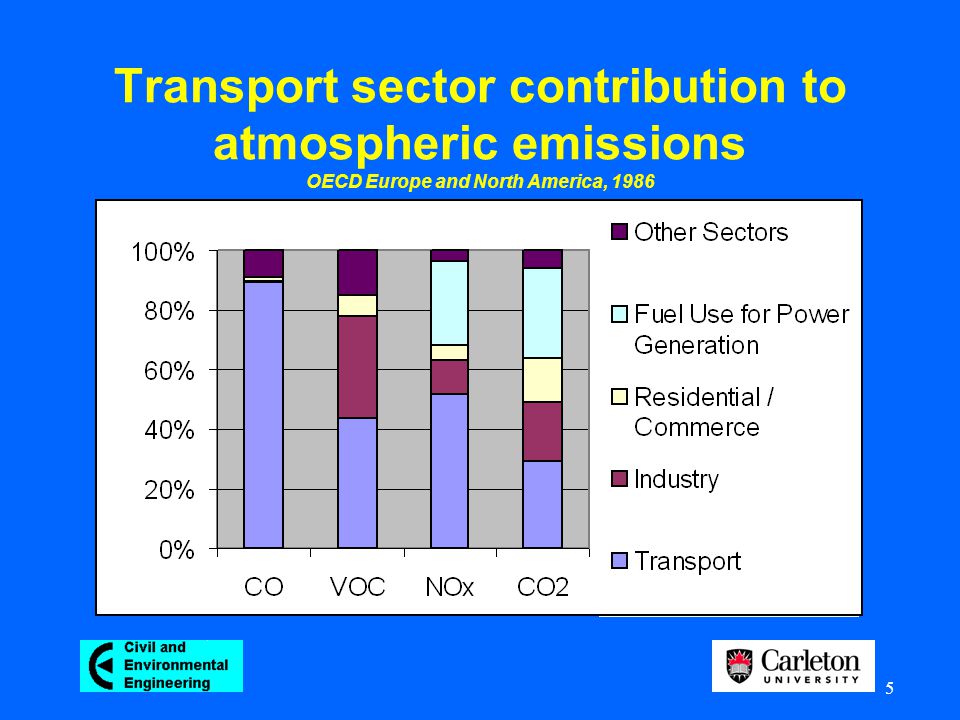 5 Transport sector contribution to atmospheric emissions OECD Europe and North America, 1986