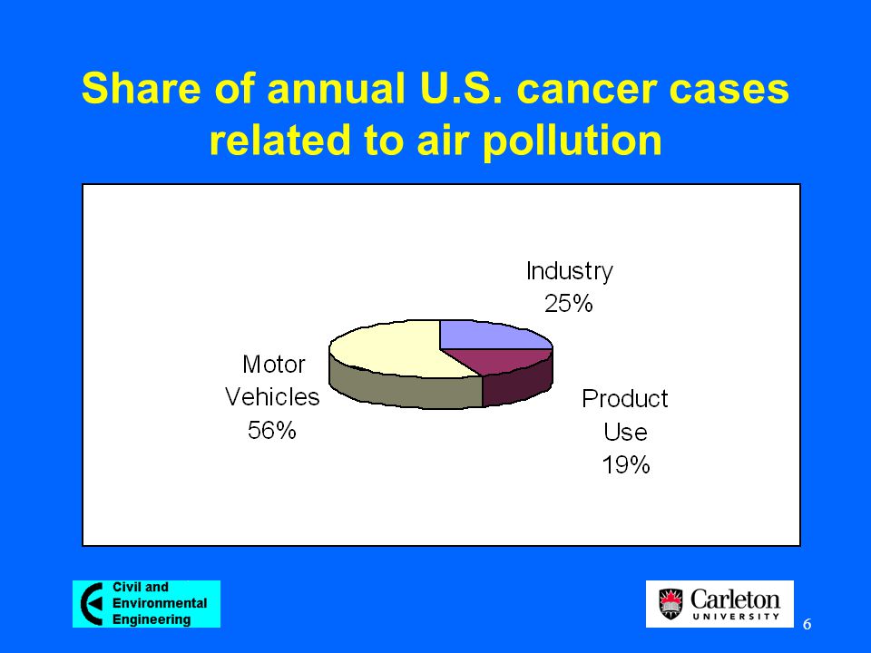 6 Share of annual U.S. cancer cases related to air pollution