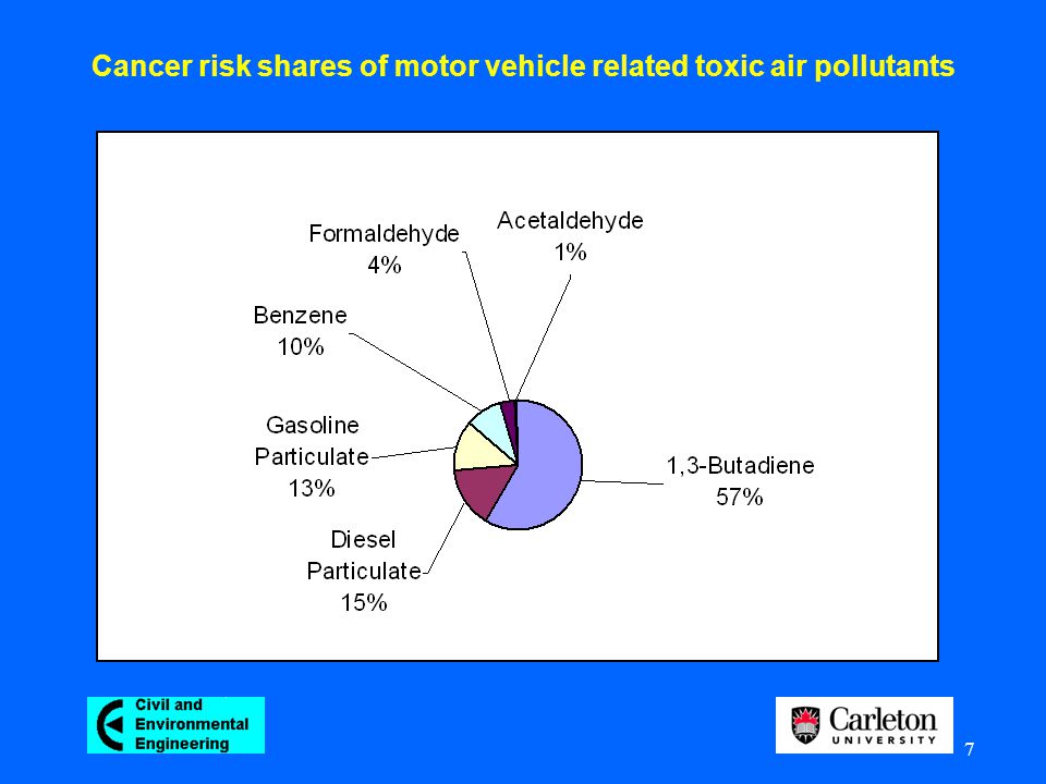7 Cancer risk shares of motor vehicle related toxic air pollutants