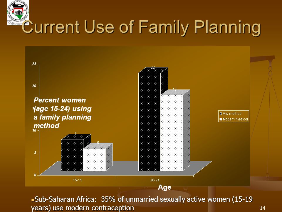 14 Current Use of Family Planning Percent women (age 15-24) using a family planning method Age Sub-Saharan Africa: 35% of unmarried sexually active women (15-19 years) use modern contraception Sub-Saharan Africa: 35% of unmarried sexually active women (15-19 years) use modern contraception