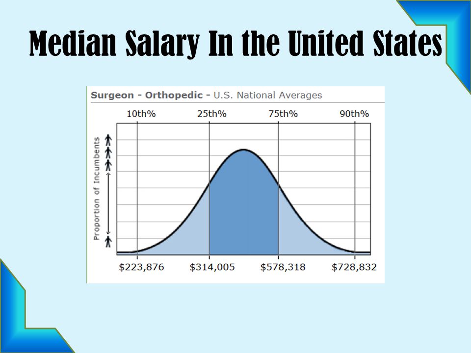 Median Salary In the United States