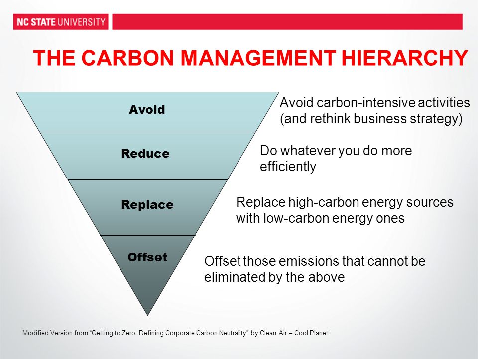 THE CARBON MANAGEMENT HIERARCHY Avoid Reduce Replace Offset Do whatever you do more efficiently Replace high-carbon energy sources with low-carbon energy ones Offset those emissions that cannot be eliminated by the above Modified Version from Getting to Zero: Defining Corporate Carbon Neutrality by Clean Air – Cool Planet Avoid carbon-intensive activities (and rethink business strategy)