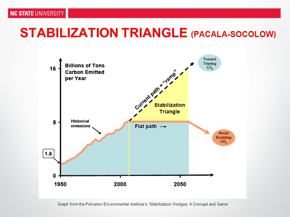 STABILIZATION TRIANGLE (PACALA-SOCOLOW) Graph from the Princeton Environmental Institute’s Stabilization Wedges: A Concept and Game