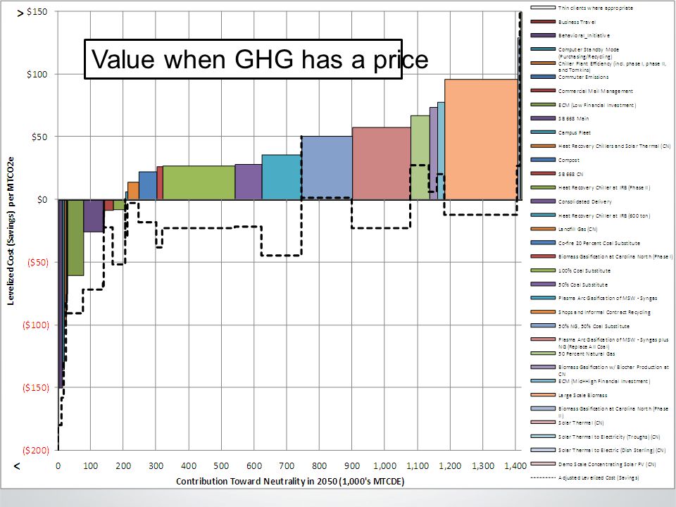 Climate Action Plan Value when GHG has a price