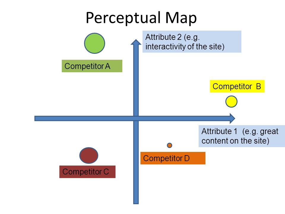 Perceptual Map Attribute 1 (e.g. great content on the site) Attribute 2 (e.g.