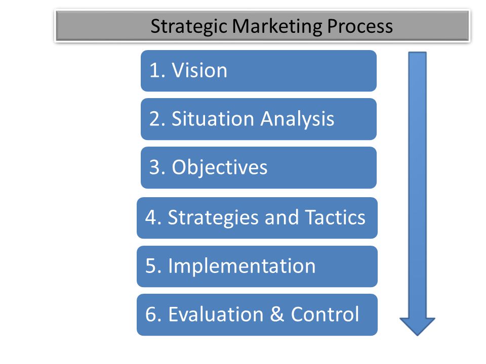 4. Strategies and Tactics5. Implementation6. Evaluation & Control1.