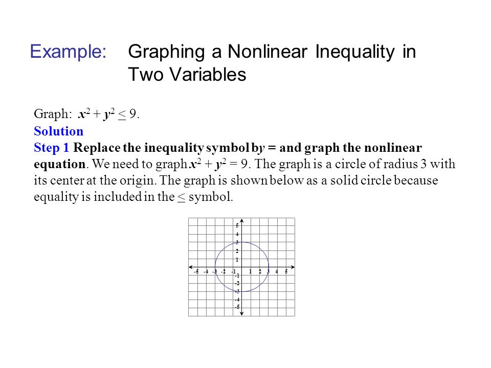 Example:Graphing a Nonlinear Inequality in Two Variables Graph: x 2 + y 2 < 9.