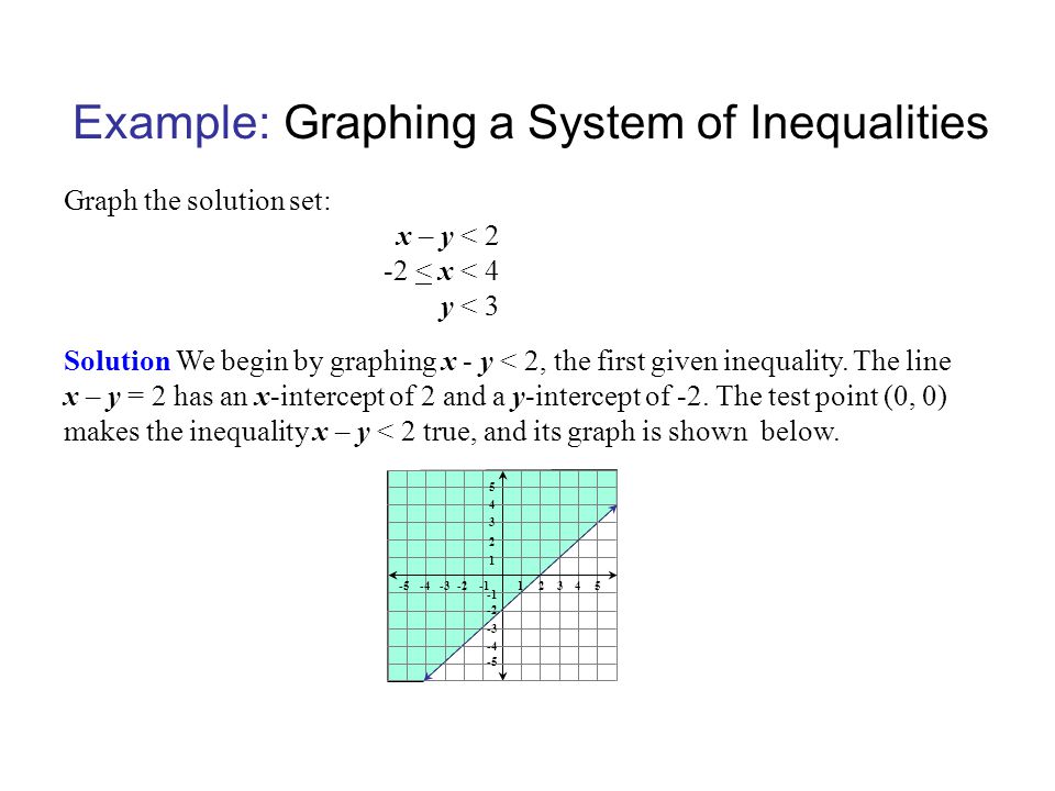 Example:Graphing a System of Inequalities Graph the solution set: x – y < 2 -2 < x < 4 y < 3 Solution We begin by graphing x - y < 2, the first given inequality.