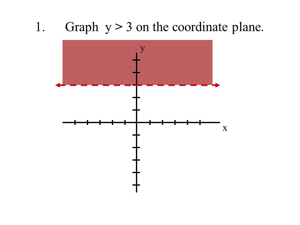 1.Graph y > 3 on the coordinate plane. x y