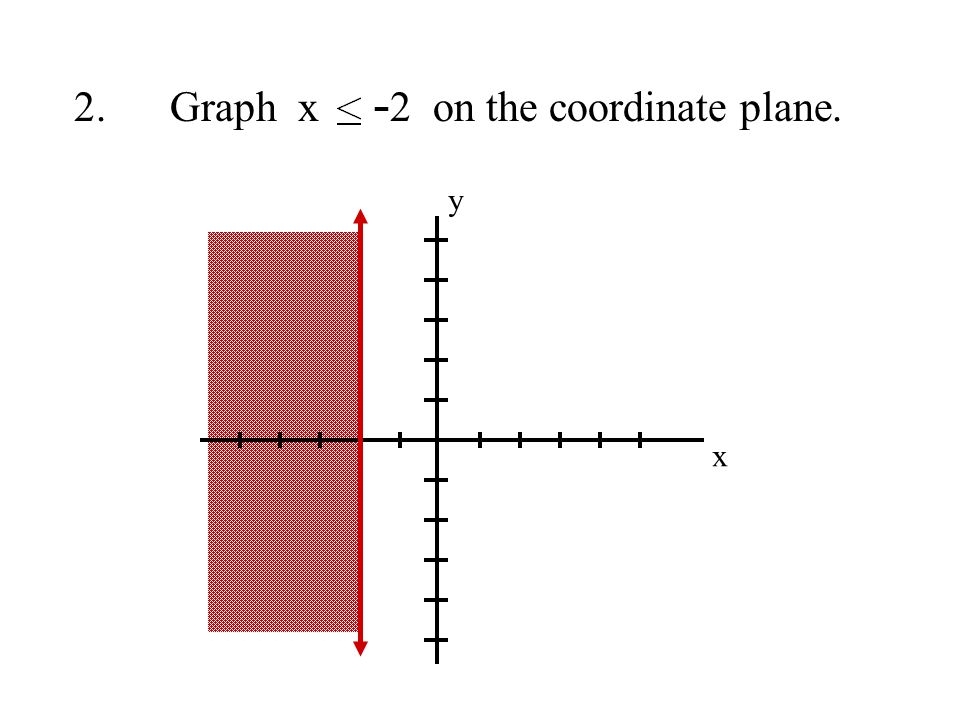 2.Graph x - 2 on the coordinate plane. x y
