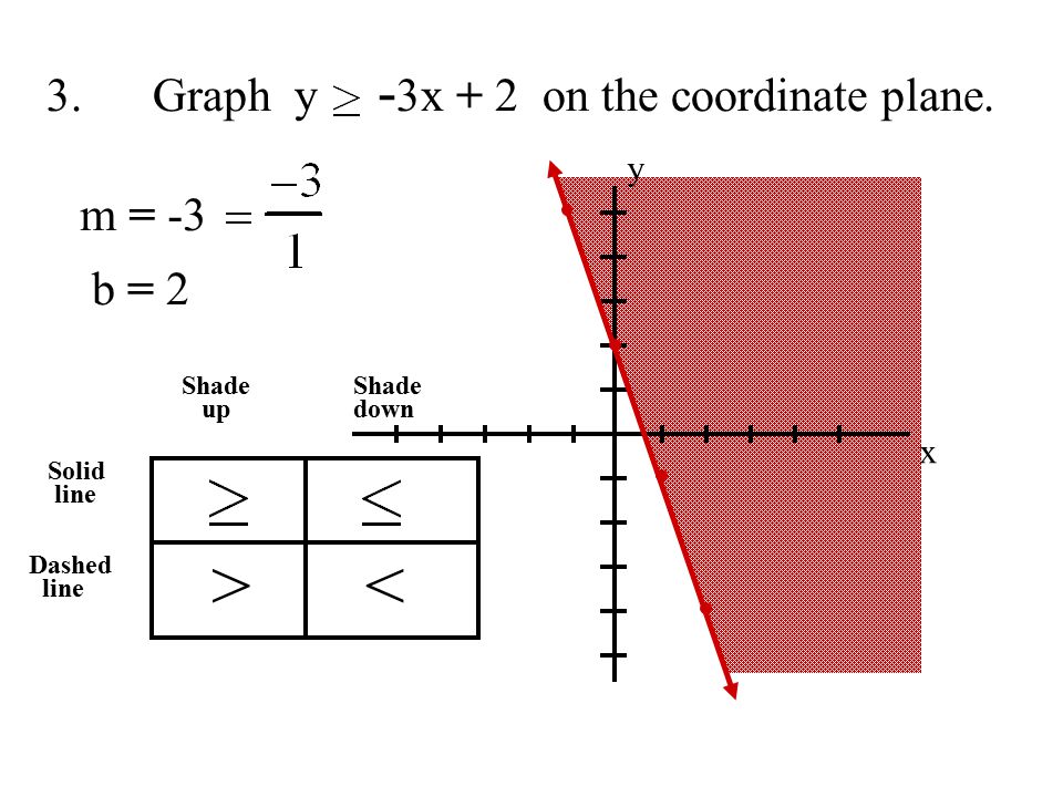 3.Graph y - 3x + 2 on the coordinate plane.