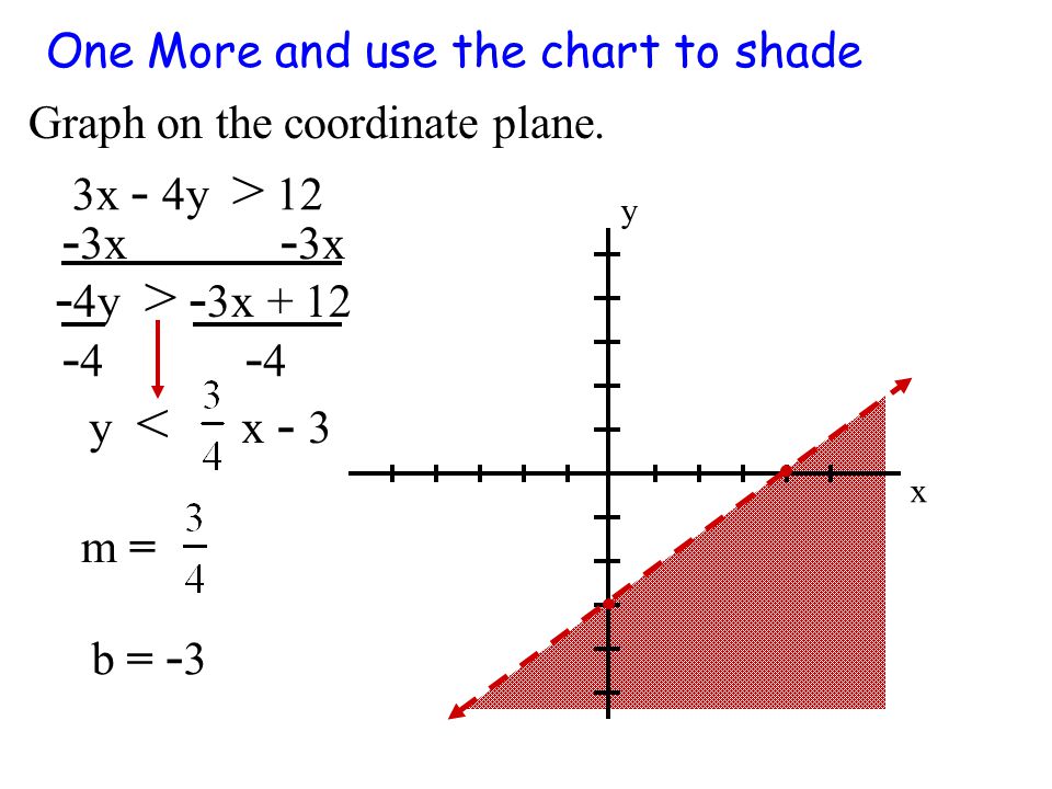 Graph on the coordinate plane.