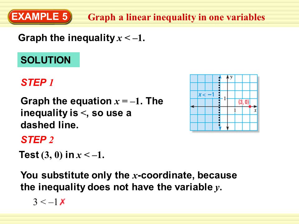 EXAMPLE 5 Graph a linear inequality in one variables Graph the inequality x < –1.