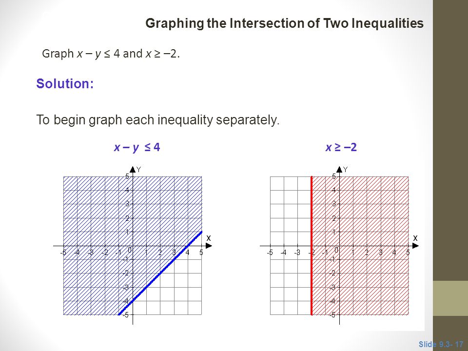Graph x – y ≤ 4 and x ≥ –2. To begin graph each inequality separately.