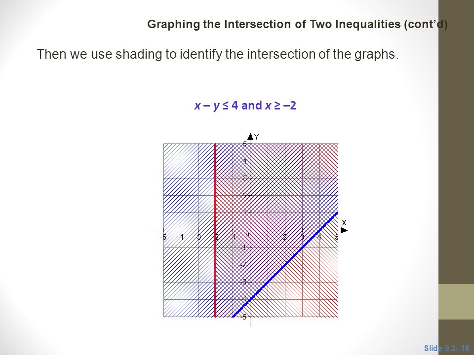 Then we use shading to identify the intersection of the graphs.