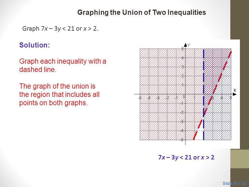 Graph 7x – 3y 2. Graph each inequality with a dashed line.