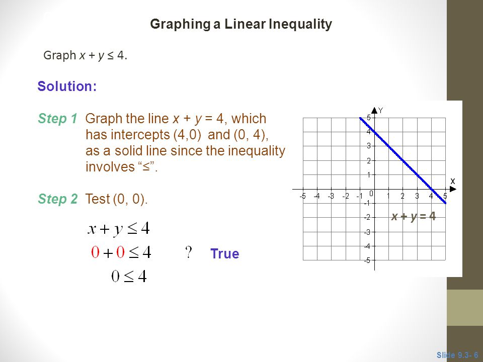 Graph x + y ≤ 4.