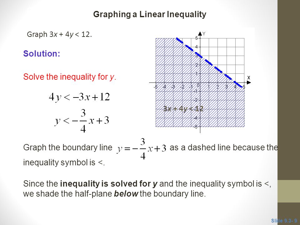 Graph 3x + 4y < 12. Solve the inequality for y.