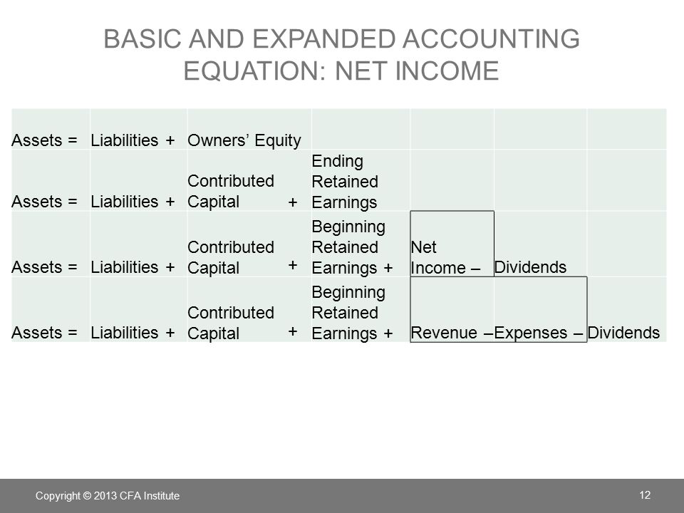 The Basic Accounting Equation Is Assets Tessshlo The Expanded Accounting Equation Tessshlo Basic