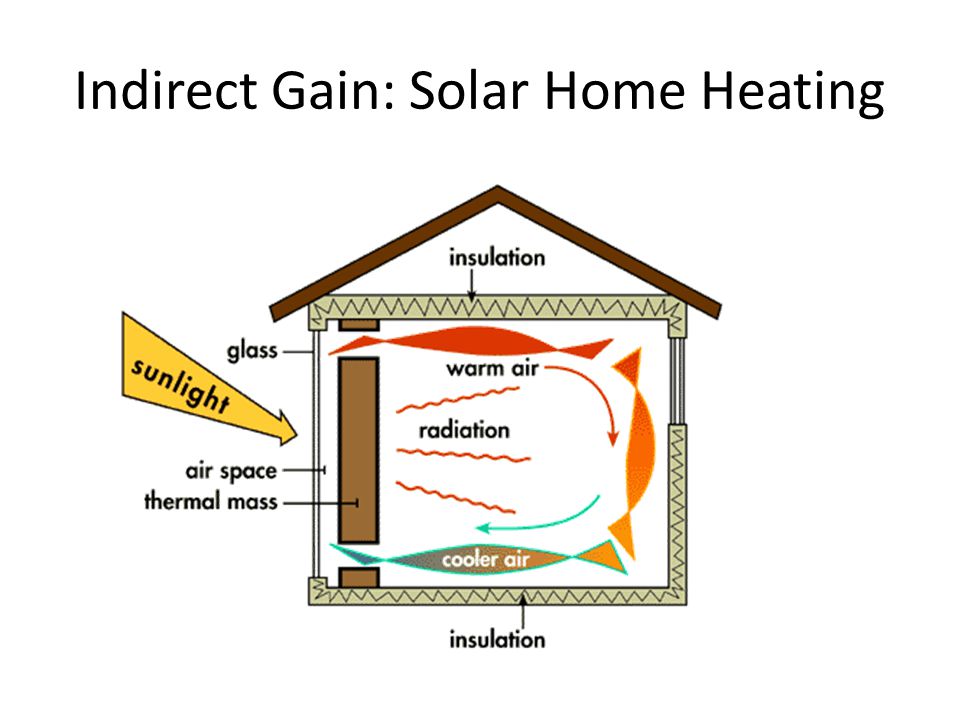 Indirect Gain: Solar Home Heating