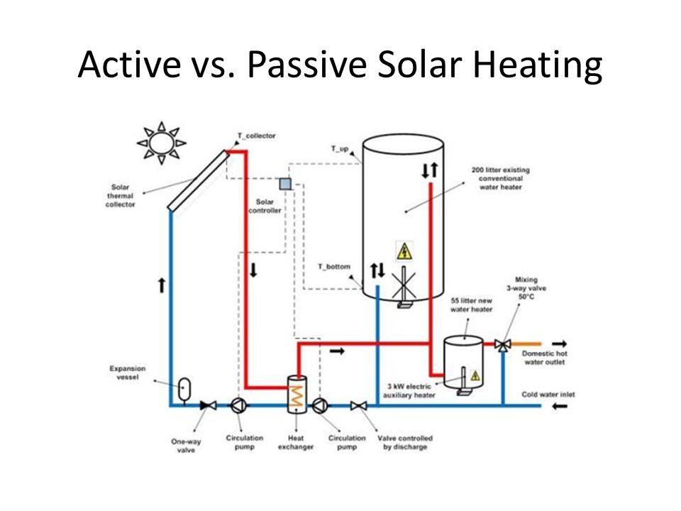 Active vs. Passive Solar Heating