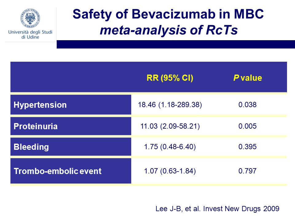 Safety of Bevacizumab in MBC meta-analysis of RcTs Lee J-B, et al.