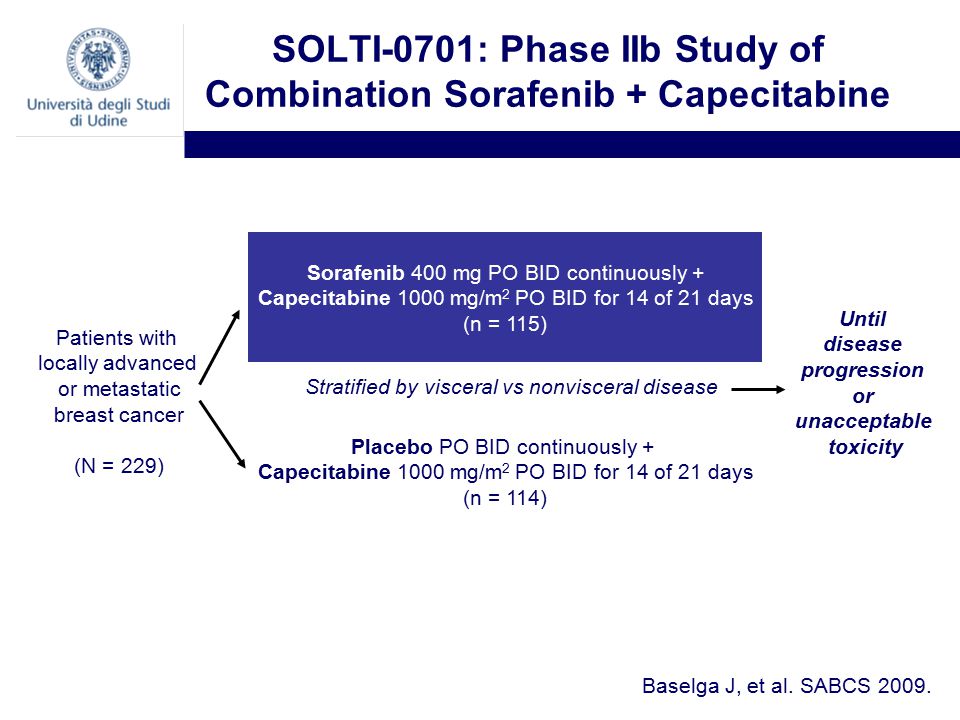 Sorafenib 400 mg PO BID continuously + Capecitabine 1000 mg/m 2 PO BID for 14 of 21 days (n = 115) Patients with locally advanced or metastatic breast cancer (N = 229) Placebo PO BID continuously + Capecitabine 1000 mg/m 2 PO BID for 14 of 21 days (n = 114) Until disease progression or unacceptable toxicity Stratified by visceral vs nonvisceral disease SOLTI-0701: Phase IIb Study of Combination Sorafenib + Capecitabine Baselga J, et al.