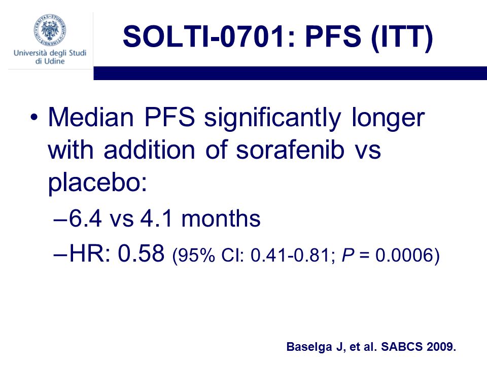 SOLTI-0701: PFS (ITT) Median PFS significantly longer with addition of sorafenib vs placebo: –6.4 vs 4.1 months –HR: 0.58 (95% CI: ; P = ) Baselga J, et al.