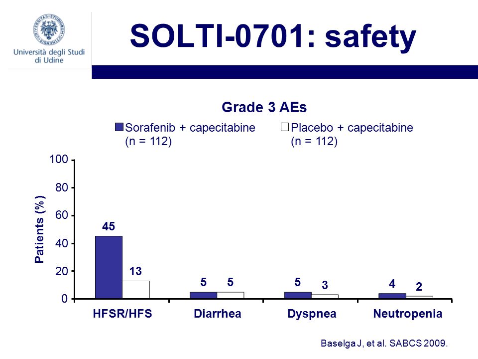 SOLTI-0701: safety Baselga J, et al. SABCS