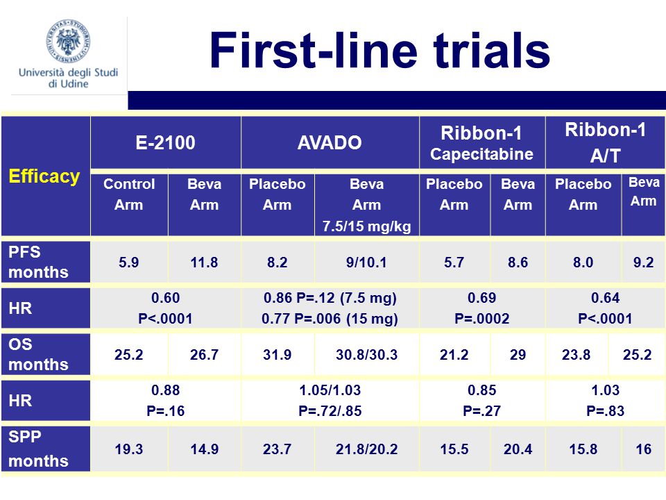 First-line trials Efficacy E-2100AVADO Ribbon-1 Capecitabine Ribbon-1 A/T Control Arm Beva Arm Placebo Arm Beva Arm 7.5/15 mg/kg Placebo Arm Beva Arm Placebo Arm Beva Arm PFS months / HR 0.60 P< P=.12 (7.5 mg) 0.77 P=.006 (15 mg) 0.69 P= P<.0001 OS months / HR 0.88 P= /1.03 P=.72/ P= P=.83 SPP months /