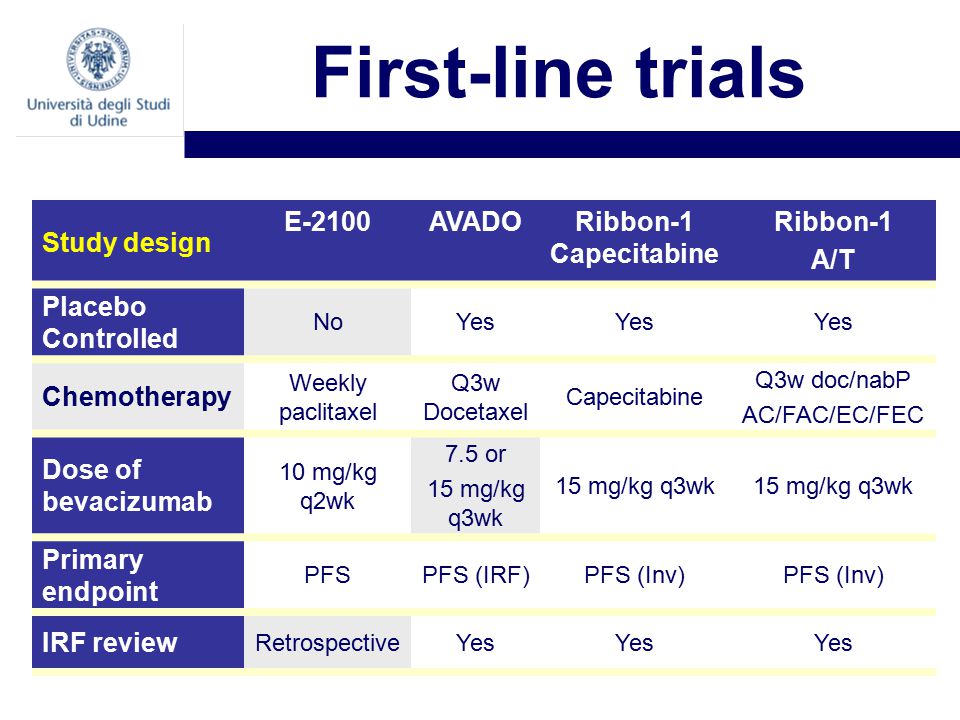 First-line trials Study design E-2100AVADORibbon-1 Capecitabine Ribbon-1 A/T Placebo Controlled NoYes Chemotherapy Weekly paclitaxel Q3w Docetaxel Capecitabine Q3w doc/nabP AC/FAC/EC/FEC Dose of bevacizumab 10 mg/kg q2wk 7.5 or 15 mg/kg q3wk Primary endpoint PFSPFS (IRF)PFS (Inv) IRF review RetrospectiveYes