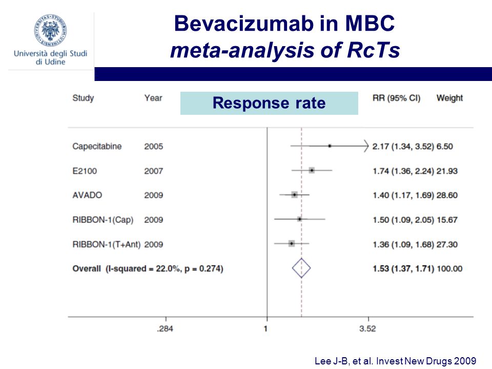 Bevacizumab in MBC meta-analysis of RcTs Lee J-B, et al. Invest New Drugs 2009 Response rate