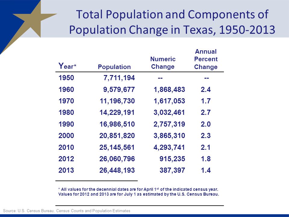 Y ear* Population Numeric Change Annual Percent Change 19507,711, ,579,6771,868, ,196,7301,617, ,229,1913,032, ,986,5102,757, ,851,8203,865, ,145,5614,293, ,060, , ,448,193387, * All values for the decennial dates are for April 1 st of the indicated census year.