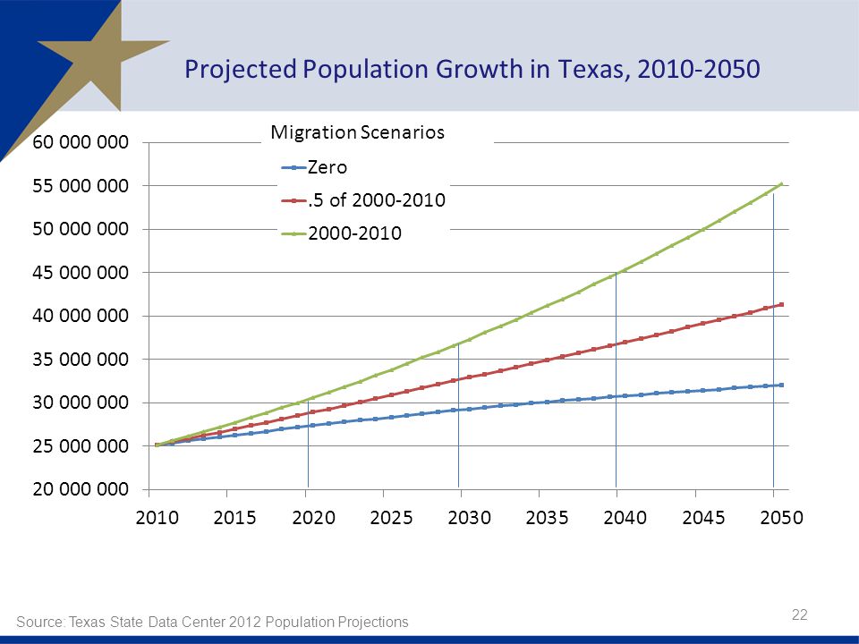 Projected Population Growth in Texas, Source: Texas State Data Center 2012 Population Projections