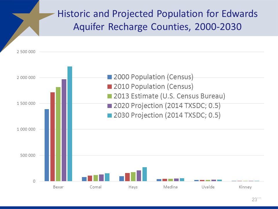 Historic and Projected Population for Edwards Aquifer Recharge Counties, ```