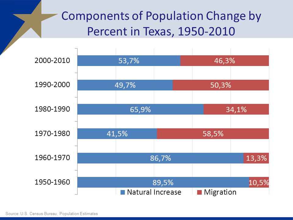 Components of Population Change by Percent in Texas, Source: U.S.