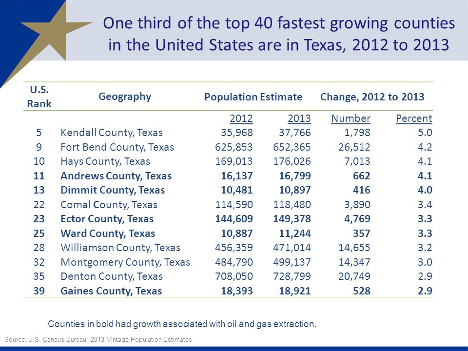 One third of the top 40 fastest growing counties in the United States are in Texas, 2012 to 2013 U.S.